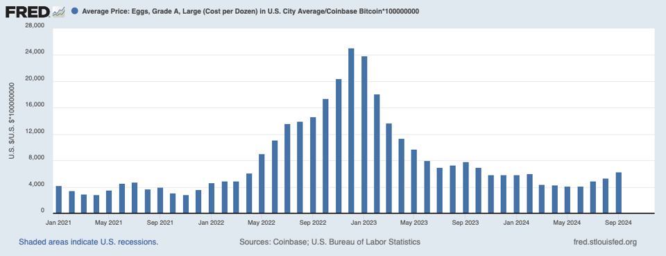 Average Price: Eggs, Grade A, Large (Cost per Dozen) in U.S. City Average/Coinbase Bitcoin*100000000