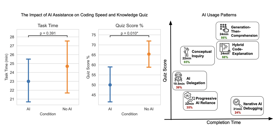 Diagram from the Skill Formation research paper demontrating effects on task time, quiz score, and beneficial usage patterns.