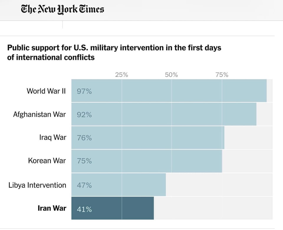 the New York Times graph on the popularity of Trump’s war.