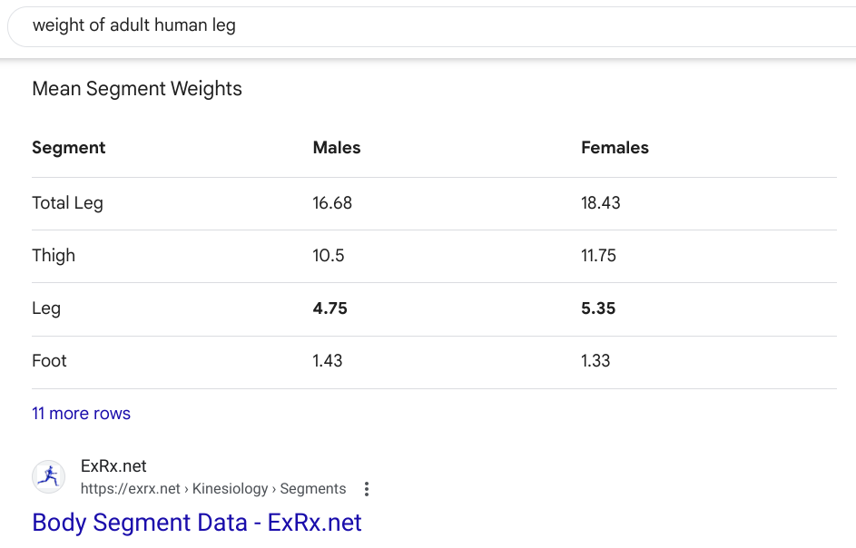 Cropped screenshot of a chart from a Google search result showing that the average adult human male's leg accounts for 16.68% of his weight.