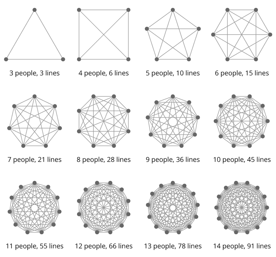 Lines drawn from point to point to help you visualize the complexity of multiple possible interactions between few and many people.