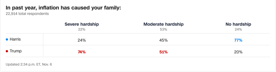 Exit poll table with title "In past year, inflation has caused your family:" Top row of table states that 24% of voters who experienced "Severe hardship" voted for Harris, 45% of voters who experienced "Moderate hardship" voted for Harris, and 77% of voters who experienced "No hardship" voted for Harris. Bottom row of table states that 74% of voters who experienced "Severe hardship" voted for Trump, 51% of voters who experienced "Moderate hardship" voted for Trump, and 20% of voters who experienced "No hardship" voted for Harris.