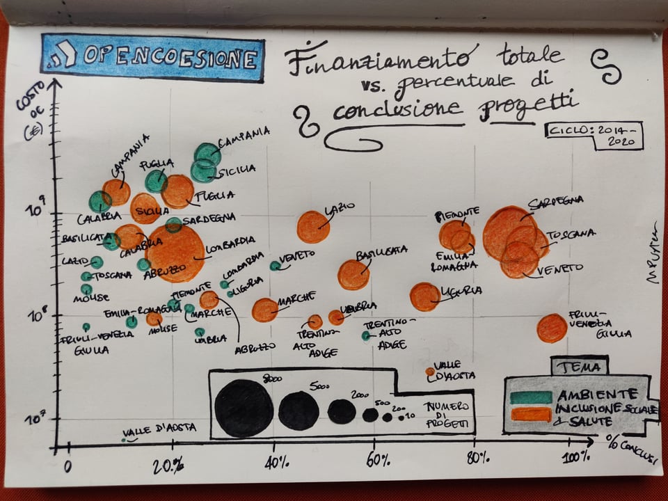 Hand-dranw bubble plot with EU projects for environment and social inclusion for Italian regions.