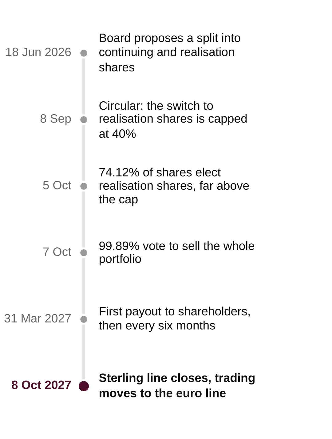 PGPE's path to a wind-down: 74.12% elected realisation shares on 5 October, 99.89% voted for the wind-down on 7 October, first payout 31 March 2027