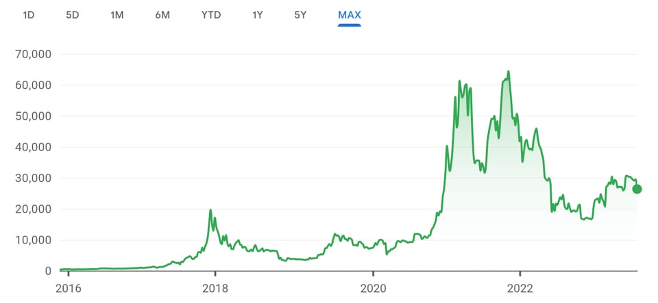 A chart from Google Finance showing BTC/USD from 2016 to the present day