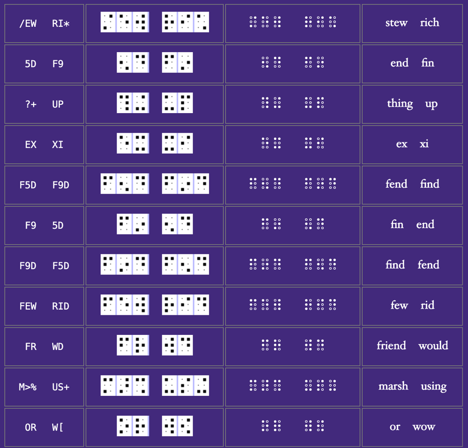 A series of braille "ambigrams" -- collections of braille letters that, when reversed, spell something. The first example in this illustration shows three braille letters that together spell "stew"; it then shows three braille letters that are the vertical mirror image of the first three letters, and which now spell "rich"