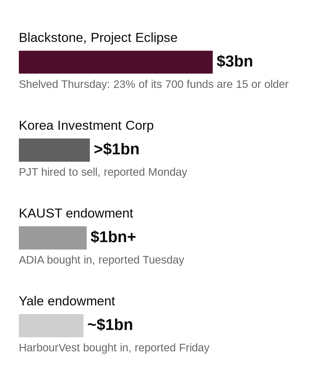 Four billion-dollar processes in September 2026: Blackstone's $3bn Eclipse securitization shelved, KIC selling more than $1bn, KAUST at least $1bn with ADIA buying, Yale about $1bn with HarbourVest buying