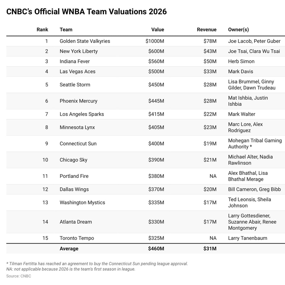 the full 15-team WNBA list...