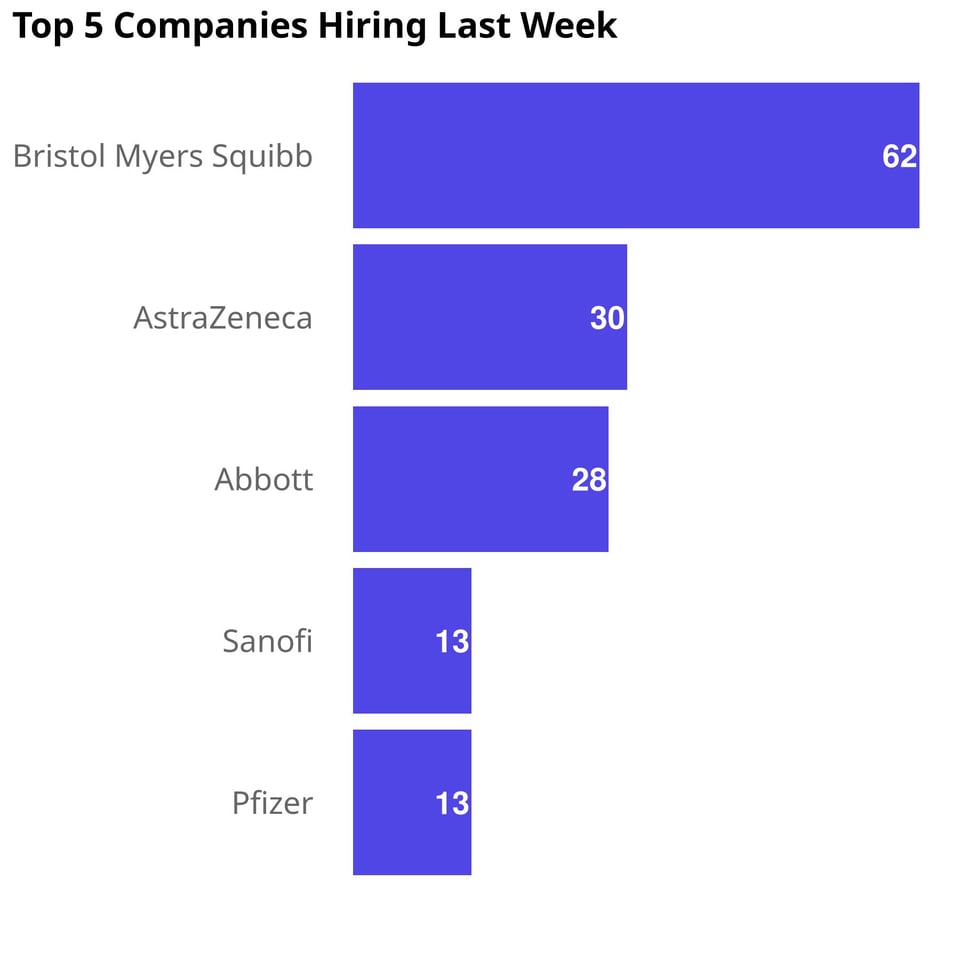 Plot of the top five pharma and biotech companies hiring for the week of Jan 12, 2025 through Jan 19, 2025