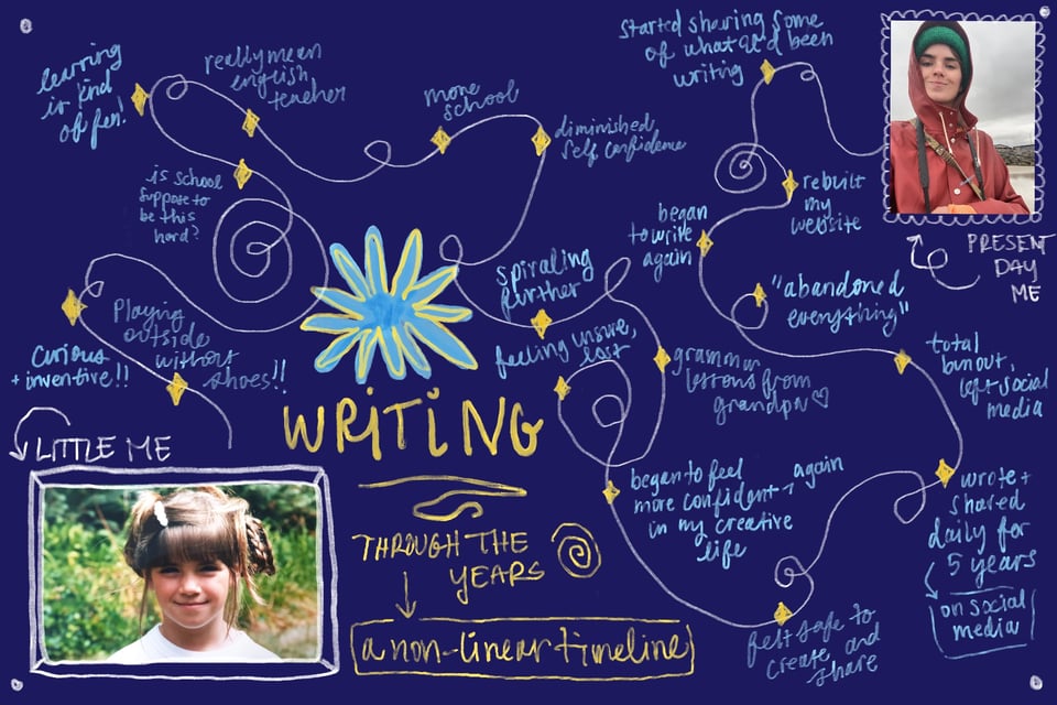 graphic of my writing life, non-linear and likely incomplete