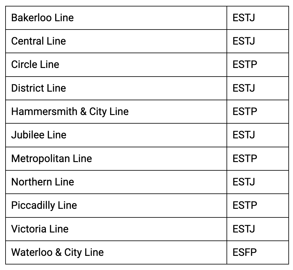 A table of Myers Briggs types of tube lines.