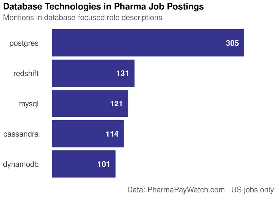 Top biotech database technologies