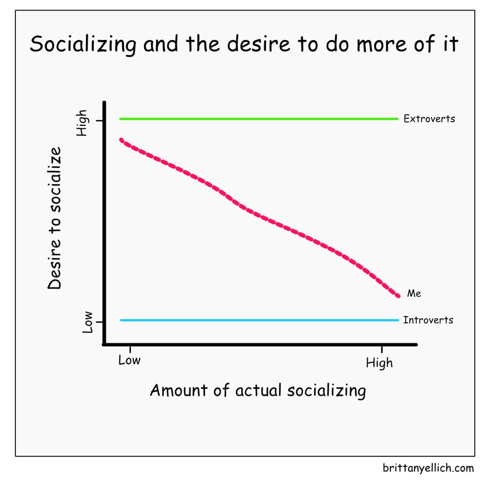 A graph comparing amount of socializing and the desire to socialize. Introverts have low desire regardless of how much they socialize, extroverts have high desire no matter how much they socialize. My desire to socialize is inversely related to the amount I'm actually socializing.