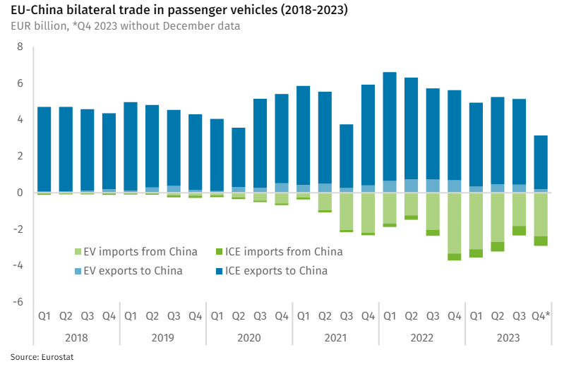 Rhodium graphic form Eurostat data showing exports and imports between China and EU in passenger cars. EU exports have fallen, China's export have risen - especially in EVs.
