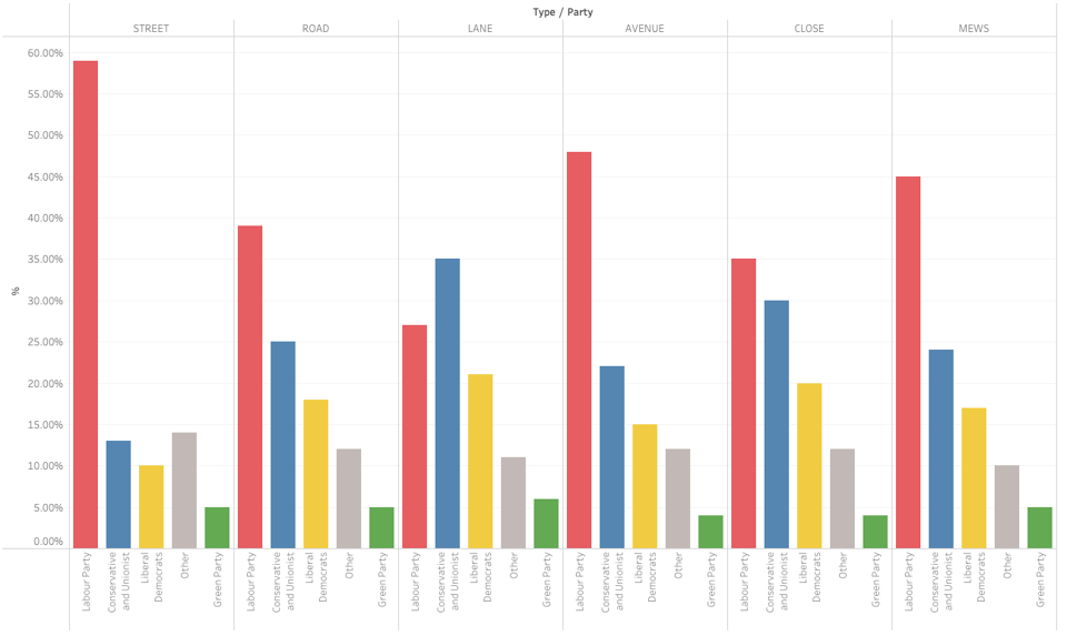 a graph showing the relationship of street names and local councillors, sort of