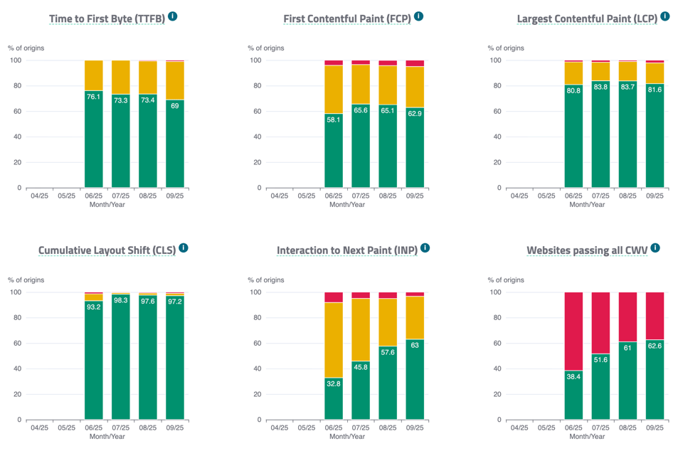 Chart data from the Horizon page