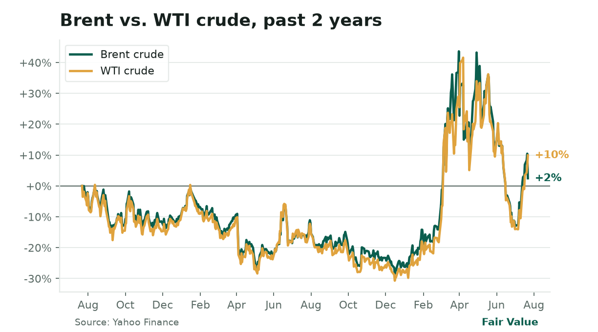 Fair Value, Wednesday, July 22, 2026