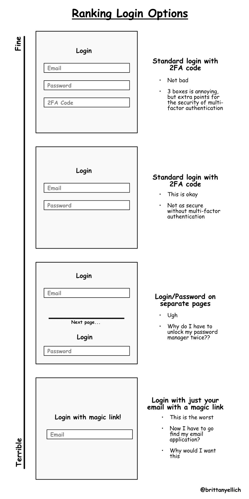 A ranking from fine to terrible of login options. 1 is a standard login with two factor authentication, two is a standard login without two-factor authentication, 3 is the login and password on separate pages, and four is a login with a magic link (ranked 1-4 with 1 being the best and 4 being terrible)