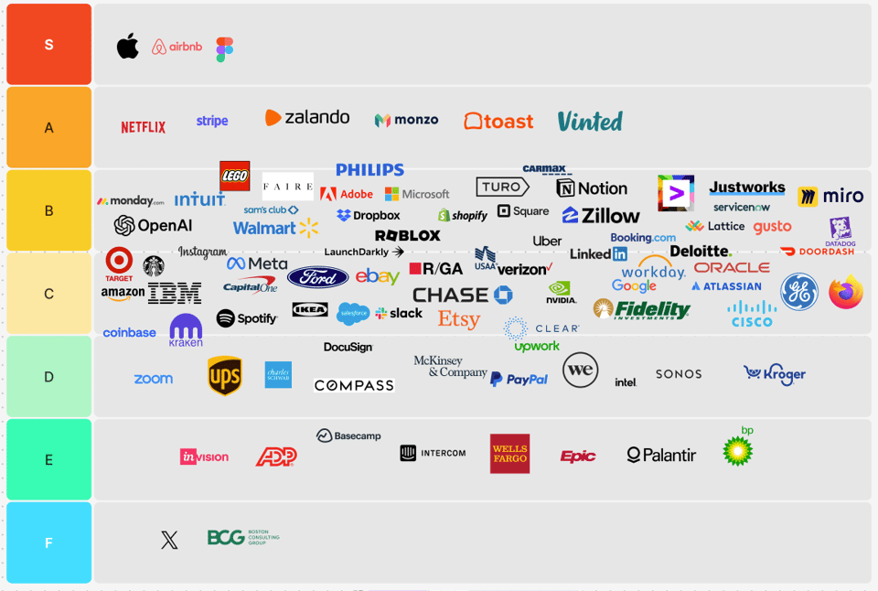 Graphic showing the ranking of a BUNCH of companies (using their logos) from S to F-tier.