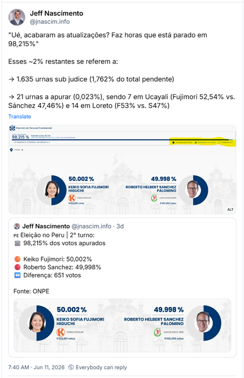 Post de Jeff Nascimento (‪@jnascim.info‬): "Ué, acabaram as atualizações? Faz horas que está parado em 98,215%"
Esses ~2% restantes se referem a:
→ 1.635 urnas sub judice (1,762% do total pendente)
→ 21 urnas a apurar (0,023%), sendo 7 em Ucayali (Fujimori 52,54% vs. Sánchez 47,46%) e 14 em Loreto (F53% vs. S47%)
(Captura de tela do painel oficial de resultados da **Elección de Fórmula Presidencial** do Peru, atualizado em 11/06/2026 às 08h25. Com **98,215% das atas contabilizadas** (91.110 de um total de 92.766), o placar é extremamente apertado: **Keiko Sofia Fujimori Higuchi** (Fuerza Popular) lidera com **50,002%** e 9.032.651 votos, contra **49,998%** e 9.032.000 votos de **Roberto Helbert Sánchez Palomino** (Juntos por el Perú) — uma diferença de apenas **651 votos**. Restam 1.635 atas para envio ao JEE e 21 pendentes, destacadas em amarelo na imagem. O resultado final permanece indefinido, com margem inferior a 0,01 ponto percentual entre os candidatos.)