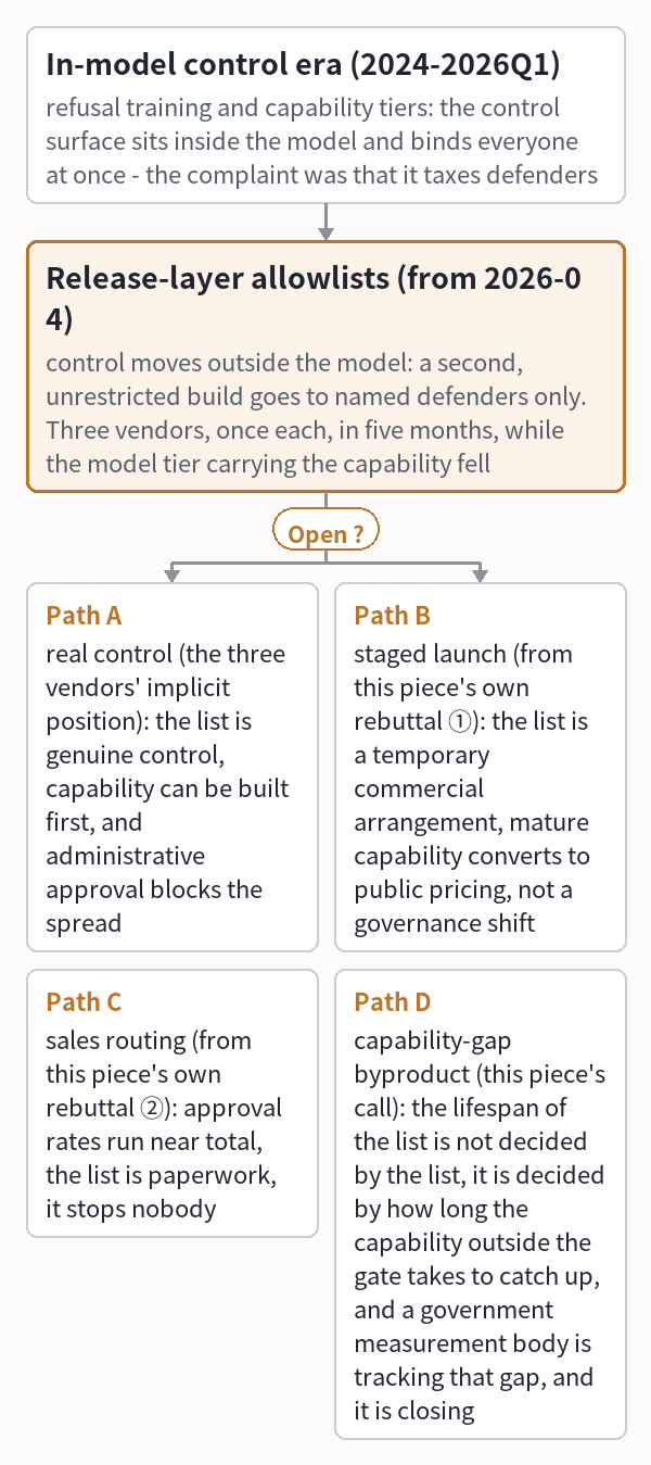 In-model control era (2024-2026Q1)
  (refusal training and capability tiers: the control surface sits
  inside the model and binds everyone at once - the complaint was that it taxes defenders)
 └ Release-layer allowlists (from 2026-04)
    (control moves outside the model: a second, unrestricted build
    goes to named defenders only. Three vendors, once each, in five months,
    while the model tier carrying the capability fell)  ?
 ├ vs Path A: real control (the three vendors' implicit position):
    the list is genuine control, capability can be built first,
    and administrative approval blocks the spread
 ├ vs Path B: staged launch (from this piece's own rebuttal ①):
    the list is a temporary commercial arrangement,
    mature capability converts to public pricing, not a governance shift
 ├ vs Path C: sales routing (from this piece's own rebuttal ②):
    approval rates run near total, the list is paperwork,
    it stops nobody
 └ vs Path D: capability-gap byproduct (this piece's call):
    the lifespan of the list is not decided by the list,
    it is decided by how long the capability outside the gate takes to catch up,
    and a government measurement body is tracking that gap, and it is closing