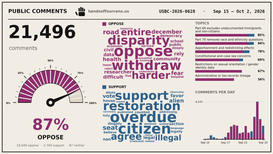 USBC-2026-0628 Public Comments Summary (Sep 15 – Oct 2, 2026)

This infographic presents updated analysis of 21,496 public comments on the proposed 2030 Census rule from the Hands Off Our Census advocacy campaign. Key findings:

Overall Opposition:

A gauge chart shows 87% oppose the regulation
18,649 comments oppose · 2,760 support · 87 neither

Word Clouds by Position:

Opposition topics (purple): "oppose," "withdraw," "disparities," "data," "december," "retire," "democracy," "civil," "service," "road," "health," and related civil rights and data concerns dominate
Support topics (blue): "support," "citizen," "overdue," "agree," "illegal," "alien," "restoration," "vote," "house," "favor," and immigration-related terms are most frequent

Key Concerns Cited (right sidebar, with percentages):

Part 60 excludes undocumented immigrants and non-citizens: 85%
Part 70 removes race and ethnicity questions: 84%
Apportionment and redistricting effects: 78%
Constitutional and case law concerns: 69%
Restrictions on sexual orientation/gender identity data: 67%
Administrative or tax-records linkage: 56%

Comments Per Day (right sidebar chart):
A bar chart showing comment volume from Sep 10 through Sep 30, with notable spikes mid-period reaching approximately 4,143 comments per day at peak activity.