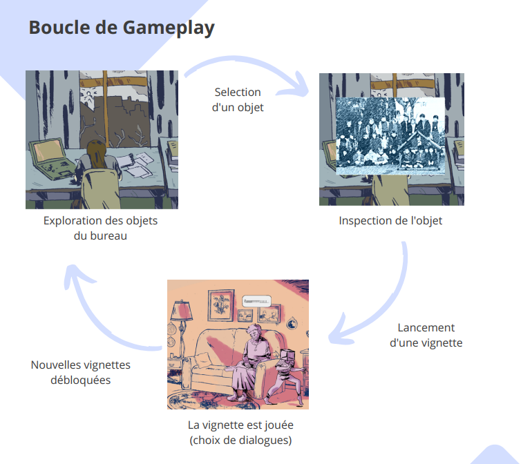 Slide from the presentation. Another Gameplay Loop. 1: Exploration of the desk items (a drawing of a girl at her desk, by Exaheva), 2: Item inspection (a school year picture), 3: Memory is played (Paolina Scene).