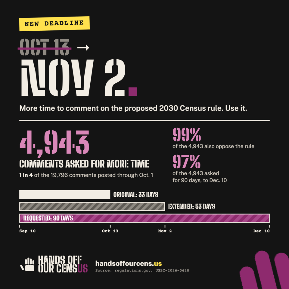 Dark background graphic showing Census rule comment period extension details:
- Yellow banner at top: "NEW DEADLINE"
- Large bold headline showing "OCT 13" (struck through with a purple line and arrow) followed by "NOW 2." in large white text
- Subheading: "More time to comment on the proposed 2030 Census rule. Use it."
- Key statistics in pink and white text:
  - 4,943 comments asked for more time — representing 1 in 4 of the 19,796 comments posted through Oct. 1
  - 99% of the 4,943 also oppose the rule
  - 97% of the 4,943 asked for 90 days, to Dec. 10
- Timeline bar chart showing three horizontal bars with dates from Sep 10 to Dec 10:
  - Original: 33 days (white bar)
  - Extended: 53 days (gray diagonal striped bar)
  - Requested: 90 days (purple striped bar extending to Dec. 10)

Footer:
- "Hands Off Our Census US" logo (raised hand icon) on bottom left
- Website: "handsoffourcens.us" in white text
- Source attribution: "regulations.gov, USBC-2026-0628"
- Fingertips of purple raised hand icon appear at bottom right corner