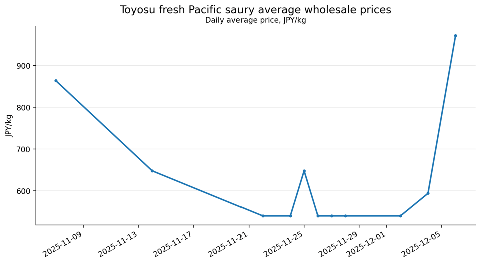 J-Fish Toyosu price update — week ending May 24