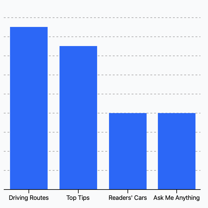 The results are in! You lot want to know where to drive