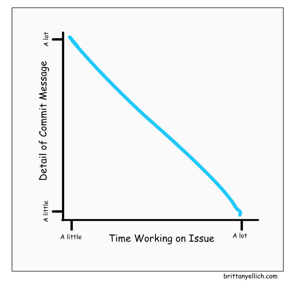 Illustration of the detail of a commit message vs the time working on an issue. As time goes on, detail goes way down.