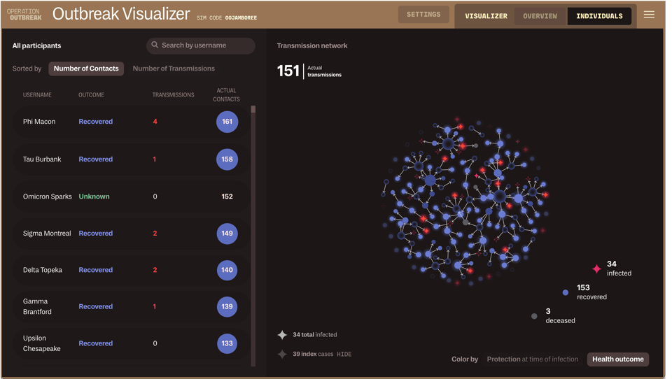 The Outbreak Visualizer, showing a list of participant information and a transmission network diagram.