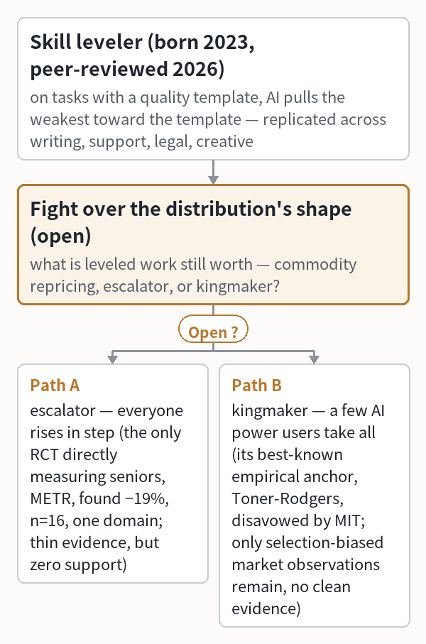 SecondSource Daily Brief · 2026/7/17 | "AI narrows the quality gap to average" just passed peer review — but where work has no answer key, the gap widens instead