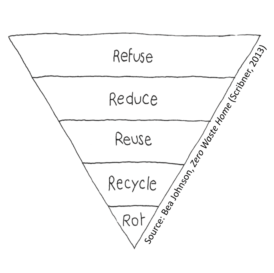 Triangle showing Bea Johnson's Waste Reduction strategies: refuse, reduce, reuse, recycle, rot