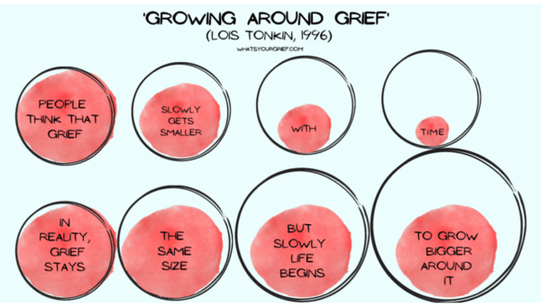 a graphic showing that grief doesn't get smaller, instead we grow around it.