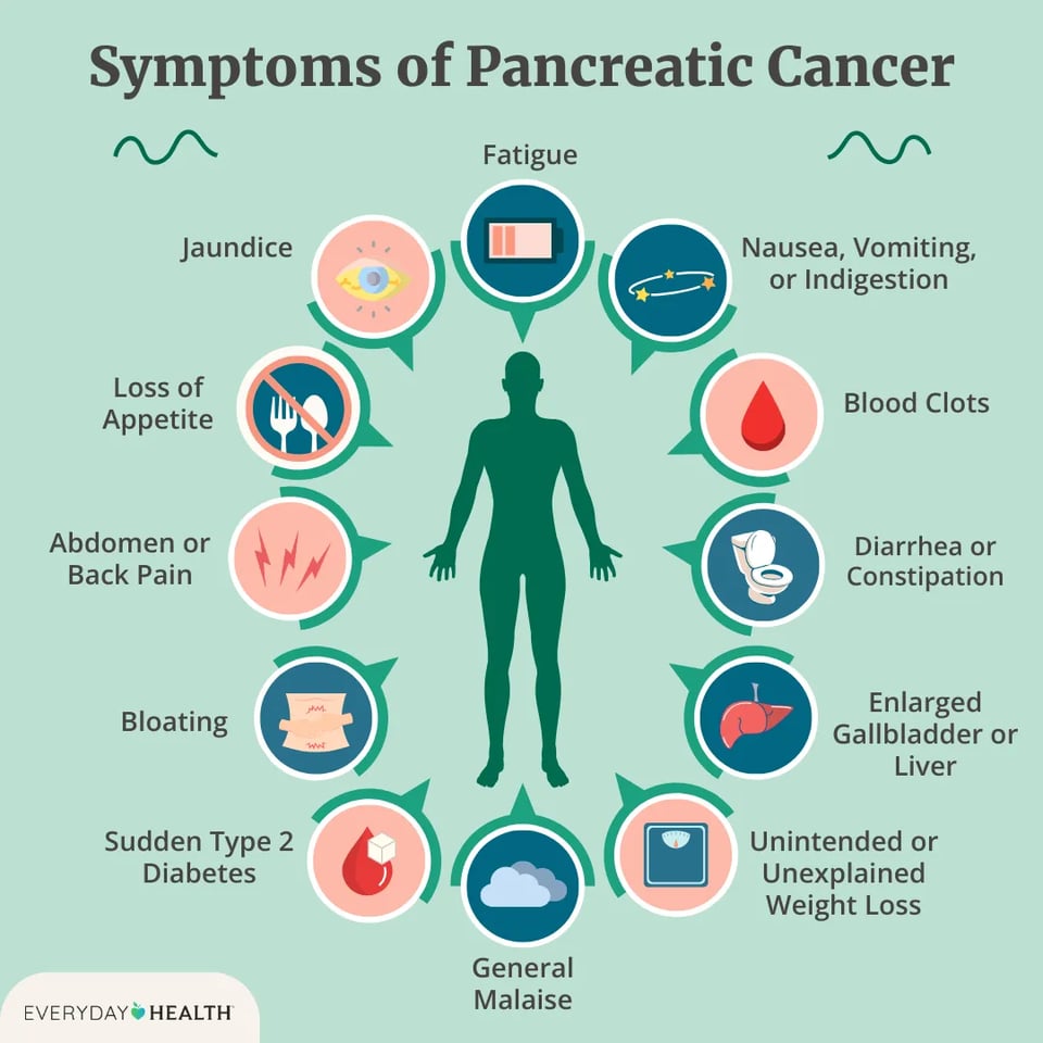 Risk Factors and Symptoms of Pancreatic Cancer