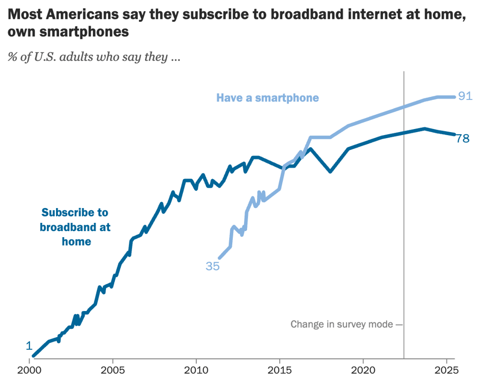 More Americans say they subscribe to broadband internet at home, own smartphone<p>91% of people have a smartphone, 78% have broadband" class="" width="600" draggable="false"><figcaption>