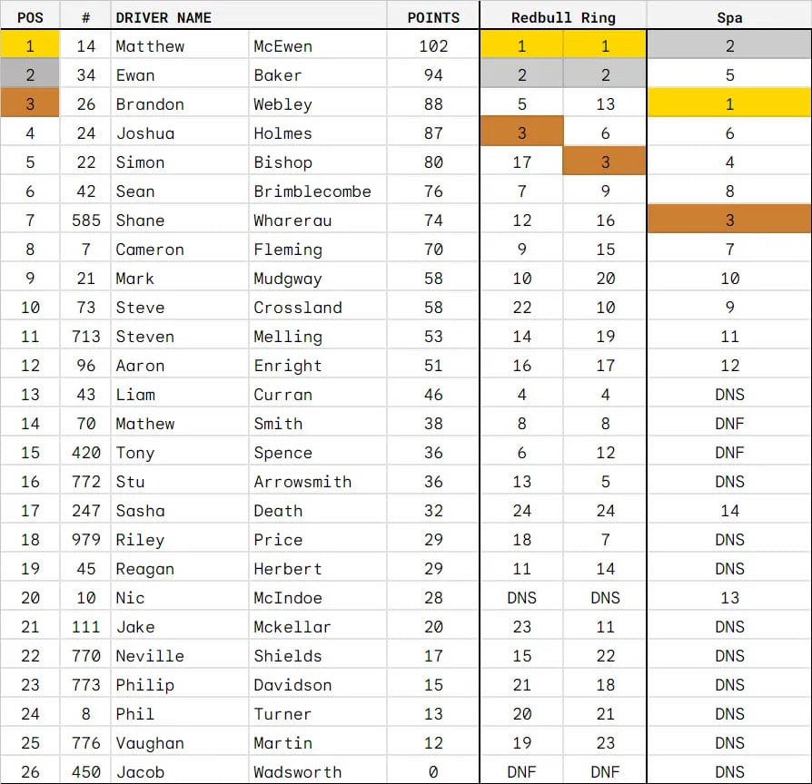 NZEAQ points table showing McEwen 8 points ahead of Ewan with Brandon a further 6 behind