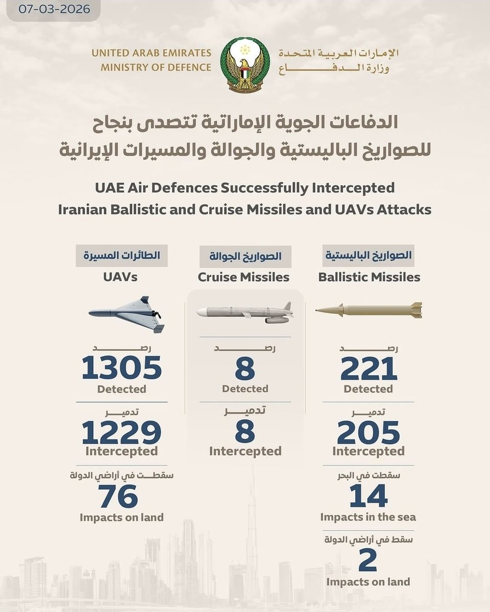 Data on how many drones, cruise, and ballistic missiles have come into UAE and how many have been shot down