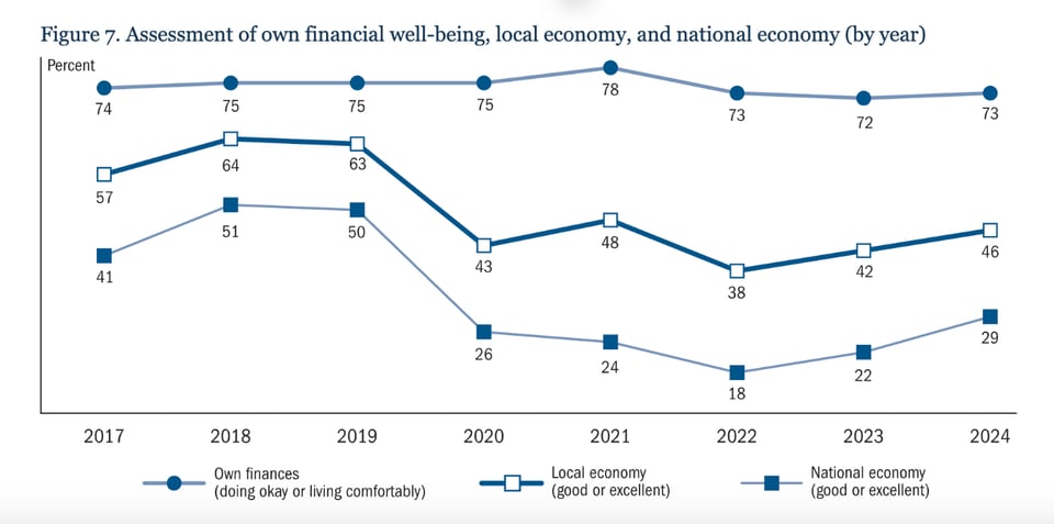 Assessment of own financial being.