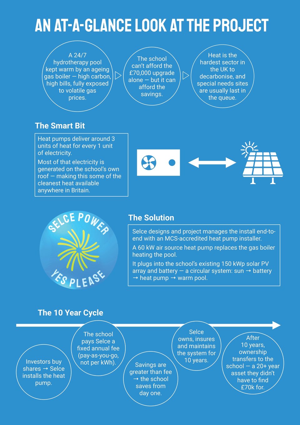 Infographic explaining how Selce share offer works -

💡 Investors buy shares → Selce installs the heat pump.

💡 The school pays Selce a fixed annual fee (pay-as-you-go, not per kWh).

💡 Savings are greater than fee → the school saves from day one.

💡 Selce owns, insures and maintains the system for 10 years.

💡 After 10 years, ownership transfers to the school — a 20+ year asset they didn’t have to find £70k for.

Heat pumps deliver around 3 units of heat for every 1 unit of electricity.

Most of that electricity is generated on the school’s own roof — making this some of the cleanest heat available anywhere in Britain.