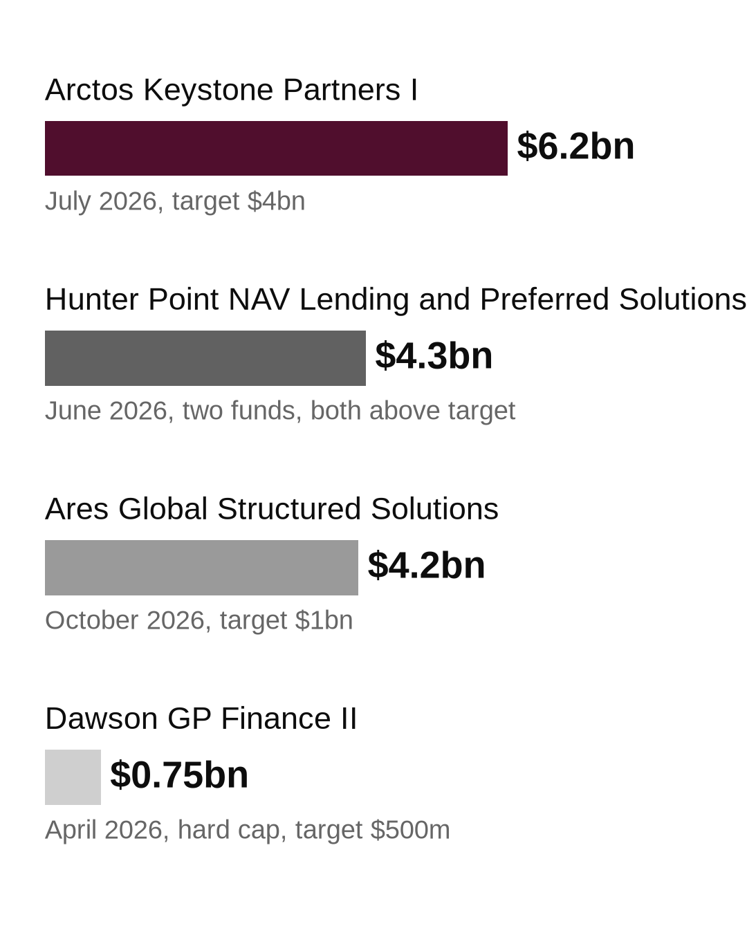 Four GP solutions funds closed in 2026: Arctos Keystone $6.2bn, Hunter Point $4.3bn, Ares Global Structured Solutions $4.2bn, Dawson GP Finance II $0.75bn