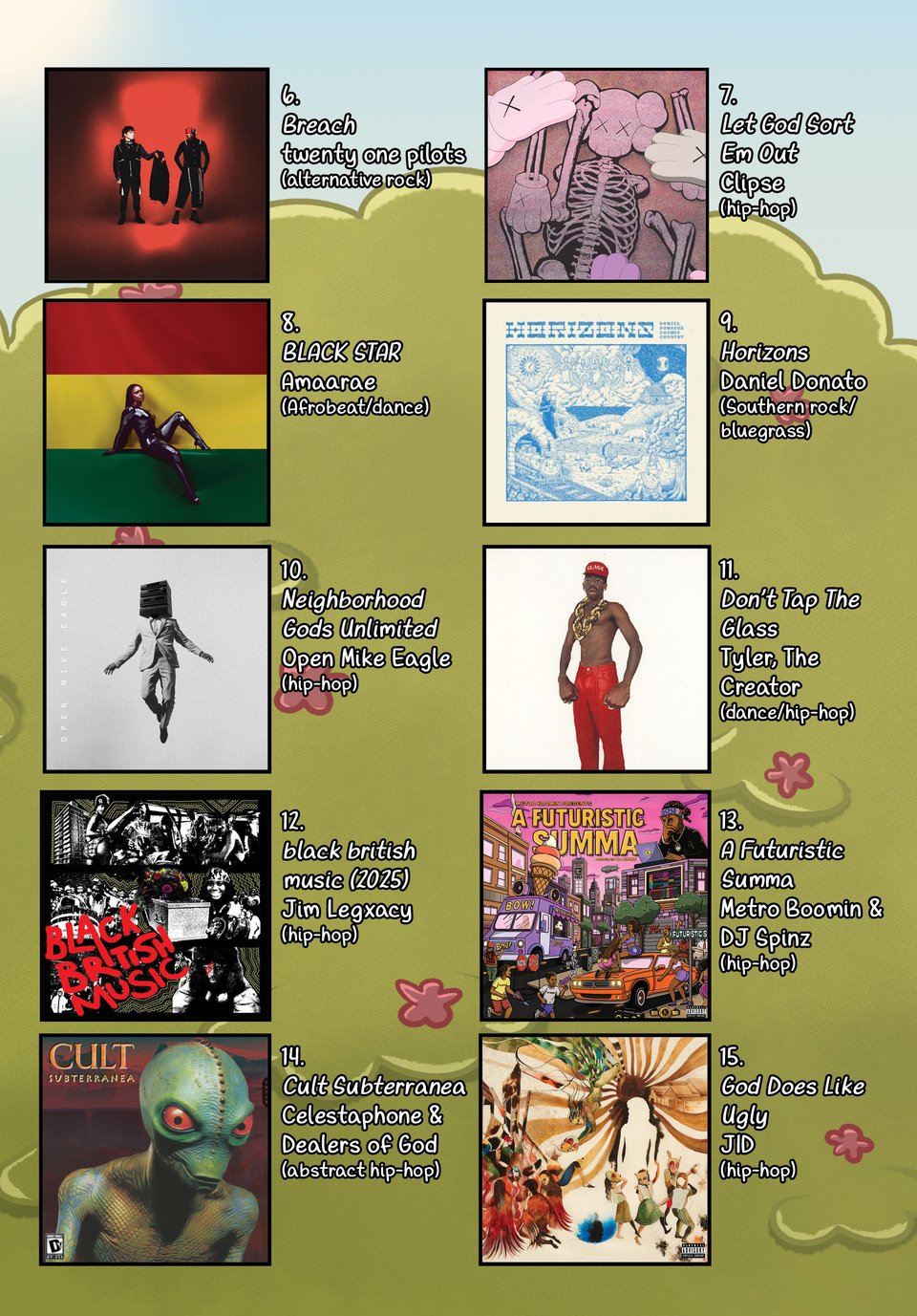 (continued from previous page). 6. Breach by Twenty One Pilots (alternative rock). 7. Let God Sort Em Out by Clipse (hip-hop). 8. BLACK STAR by Amaarae (Afrobeat/dance). 9. Horizons by Daniel Donato (Southern rock/bluegrass). 10. Neighborhood Gods Unlimited by Open Mike Eagle (hip-hop). 11. Don't Tap The Glass by Tyler The Creator (dance/hip-hop). 12. black british music (2025) by Jim Legxacy (hip-hop). 13. A Futuristic Summa by Metro Boomin & DJ Spinz (hip-hop). 14. Cult Subterranea by Celestaphone & Dealers Of God (abstract hip-hop). 15. God Does Like Ugly by JID (hip-hop).
