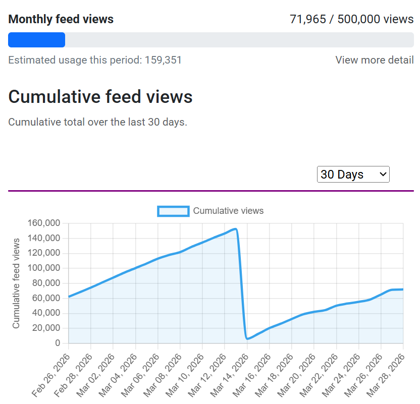 Monthly feed views progress bar and cumulative line chart