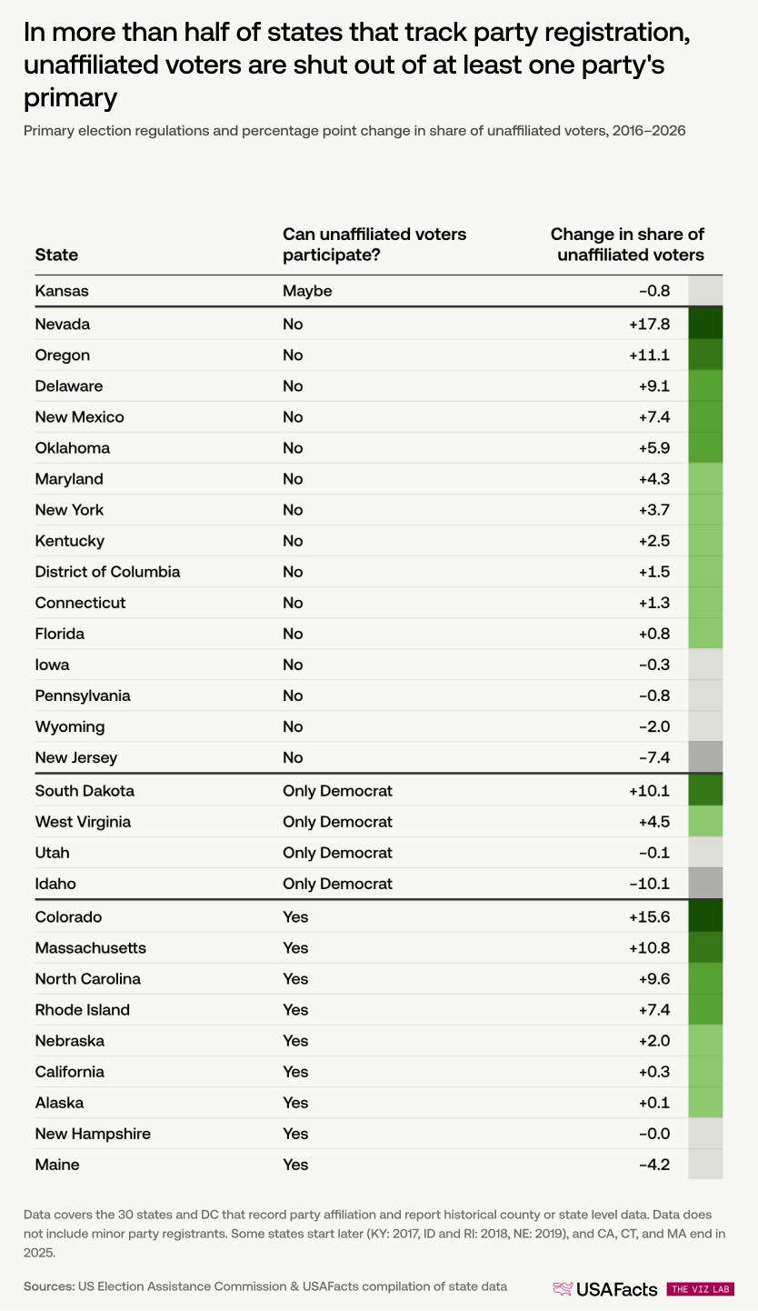 More_voters_are_registering_outside_the_two_party_system_076cf73c_8_chosen.png