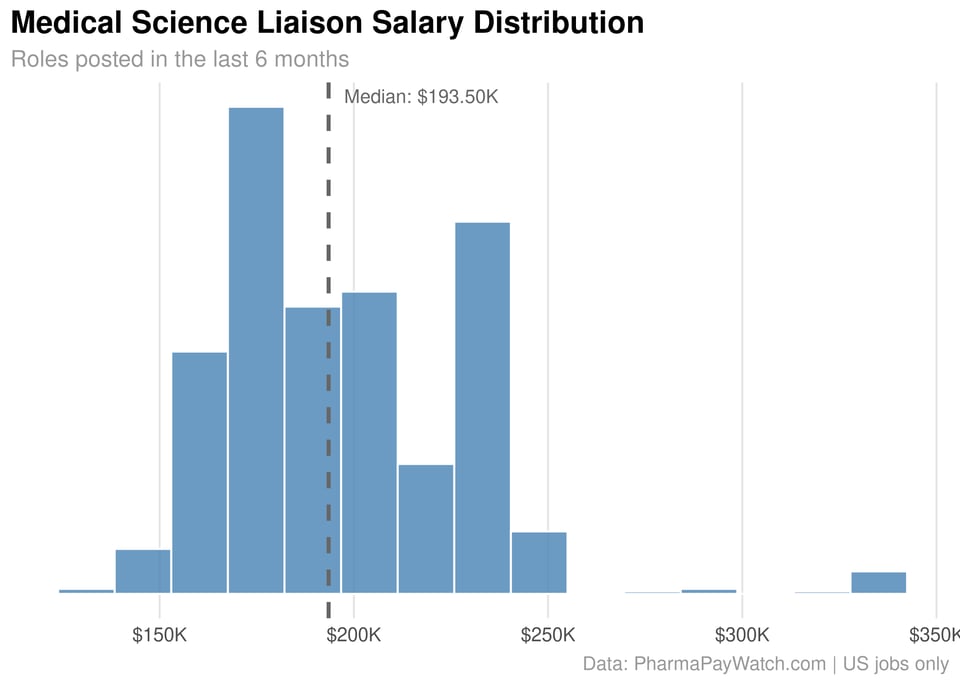 Distribution of MSL job posting salaries