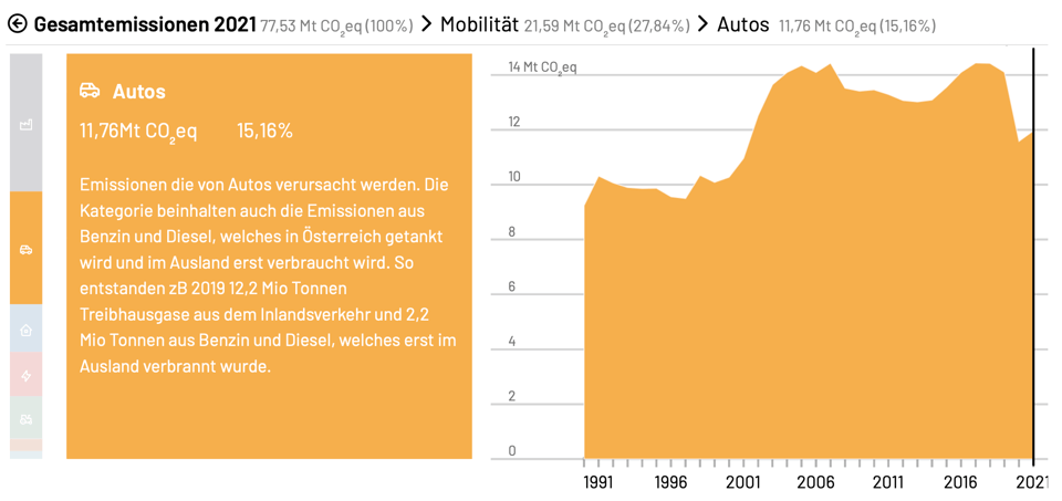 Auto-Statistiken im Detail