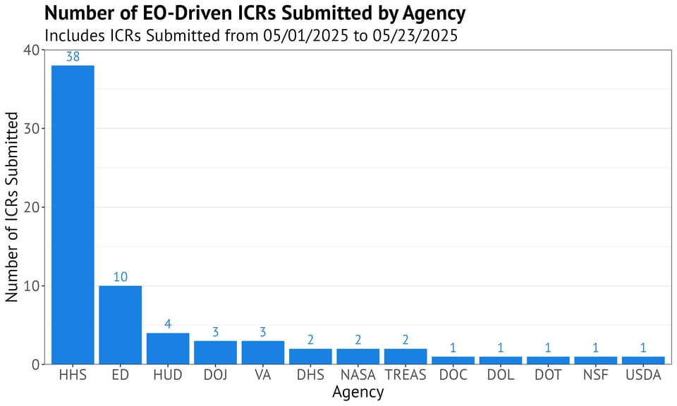 Bar chart titled "Number of EO-Driven ICRs Submitted by Agency" with a subtitle indicating the data includes ICRs submitted from May 1, 2025 to May 23, 2025. The x-axis lists agencies (HHS, ED, HUD, DOJ, VA, DHS, NASA, TREAS, DOC, DOL, DOT, NSF, USDA), and the y-axis shows the number of ICRs submitted. HHS leads with 38 ICR submissions, followed by ED with 10 ICR submissions. HUD has 4 ICR submissions. DOJ and VA each have 3 ICR submissions. DHS, NASA, and TREAS each have 2 ICR submissions. DOC, DOL, DOT, NSF, and USDA each have 1 ICR submission. Each bar is blue, and ICR submission counts are labeled above the bars.