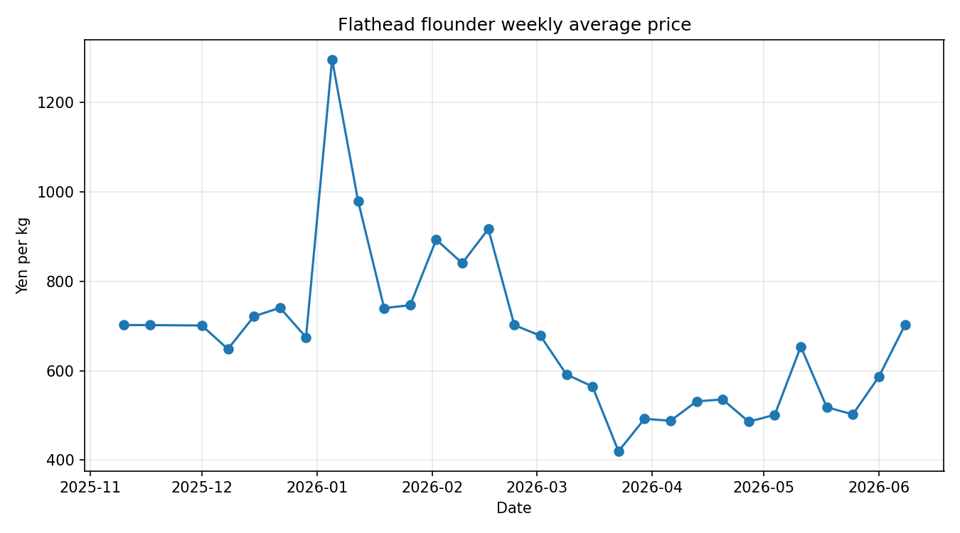 J-Fish Toyosu price update — week ending May 31