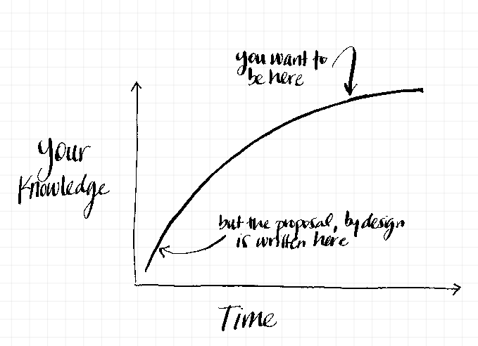 a hand drawn graph where the x axis is "Time" and the Y axis is "your knowledge." The line arcs up and away from the origin. At the top of the line there is an arrow that says "you want to be here" and at the bottom of the line an arrow that says "but the proposal, by design, is written here."